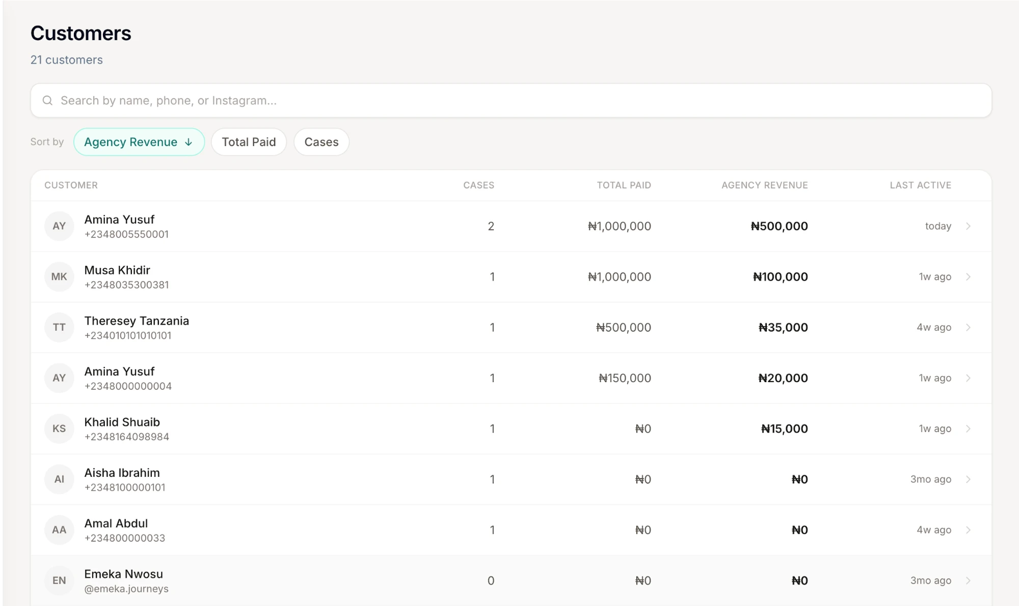 Customers list: cases, total paid, agency revenue and last active for each customer