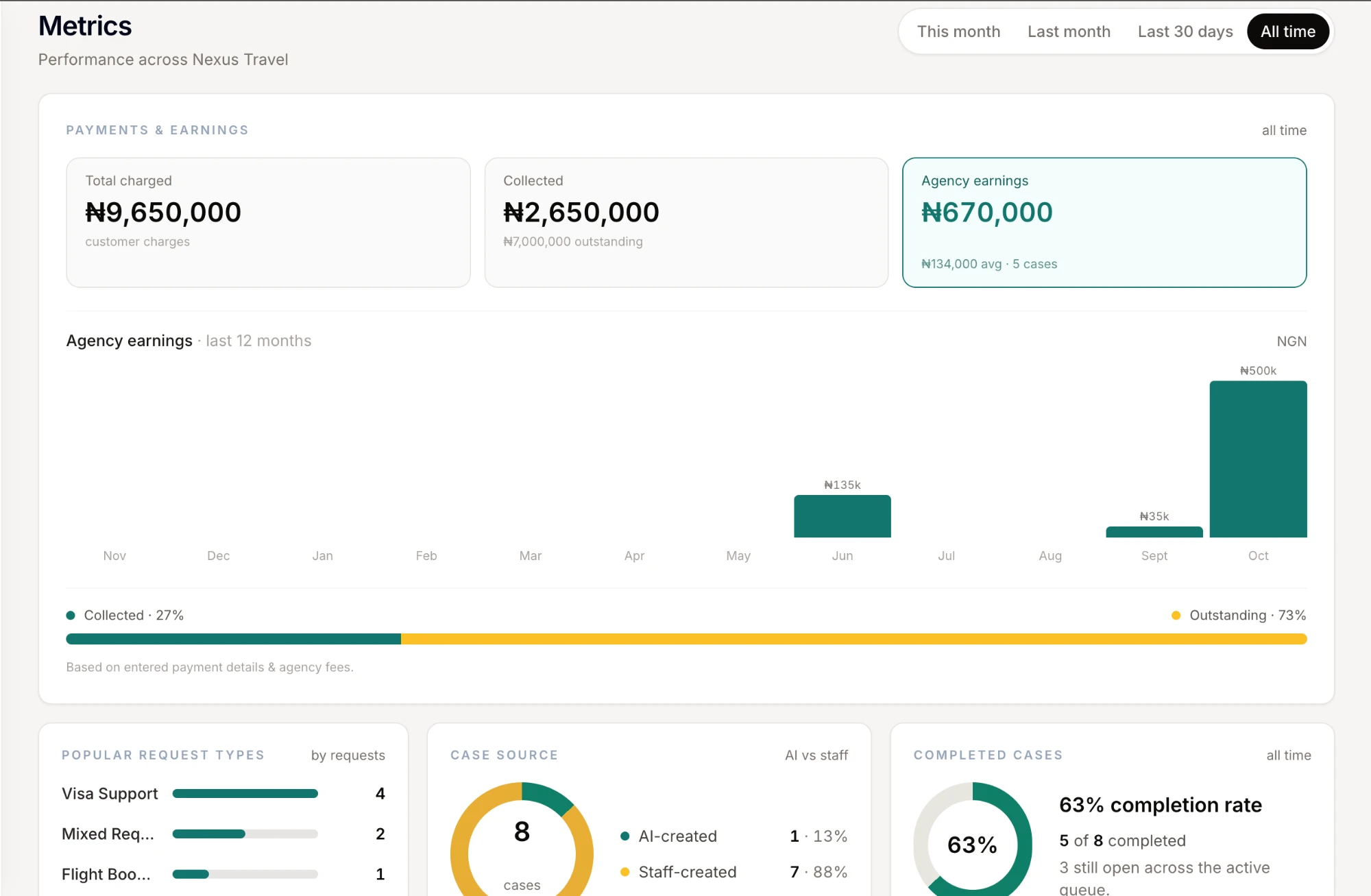 Metrics dashboard: total charged, collected, outstanding and agency earnings with a monthly trend